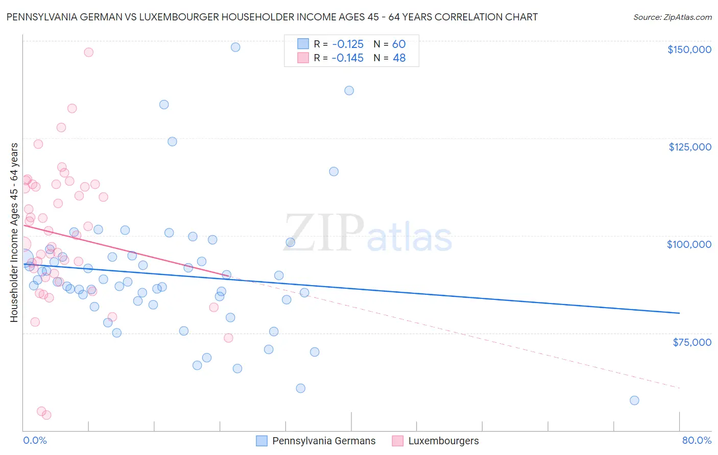Pennsylvania German vs Luxembourger Householder Income Ages 45 - 64 years