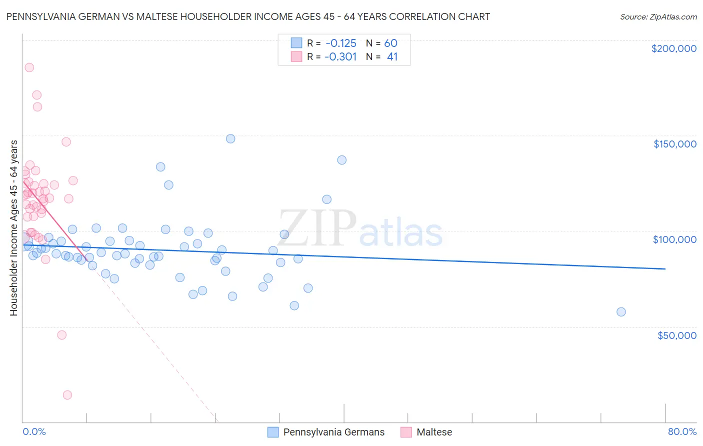 Pennsylvania German vs Maltese Householder Income Ages 45 - 64 years
