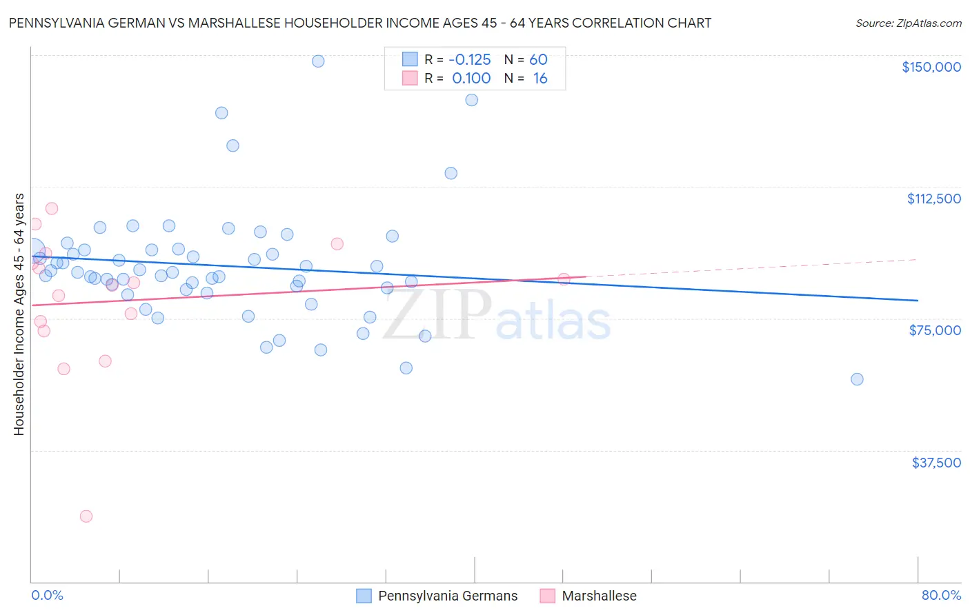 Pennsylvania German vs Marshallese Householder Income Ages 45 - 64 years