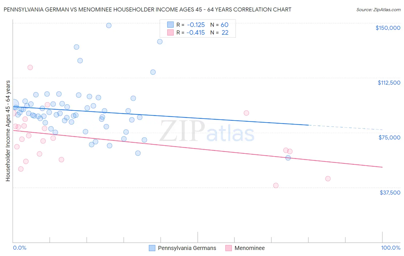 Pennsylvania German vs Menominee Householder Income Ages 45 - 64 years