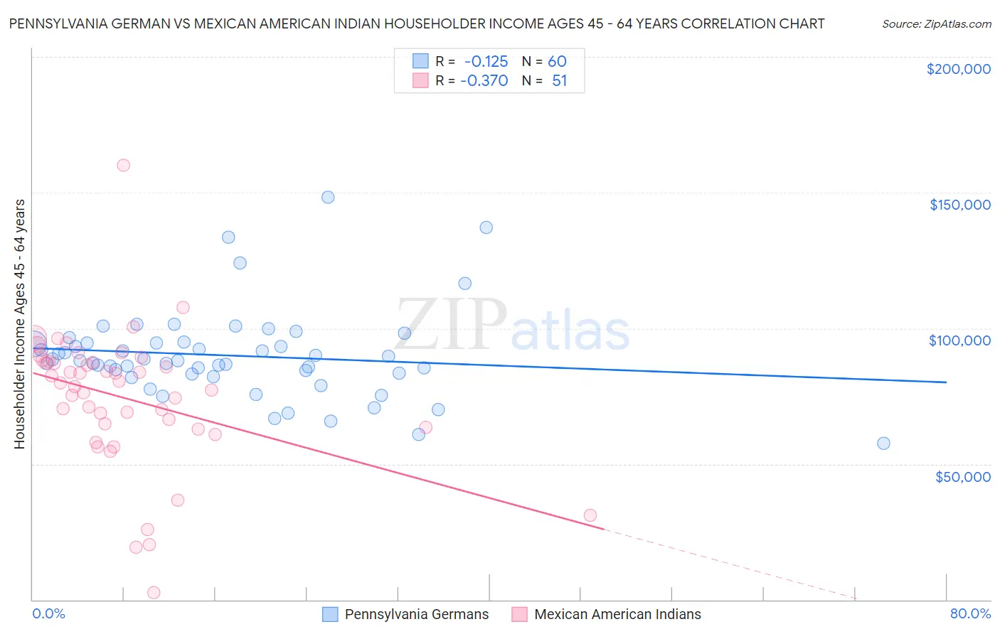Pennsylvania German vs Mexican American Indian Householder Income Ages 45 - 64 years