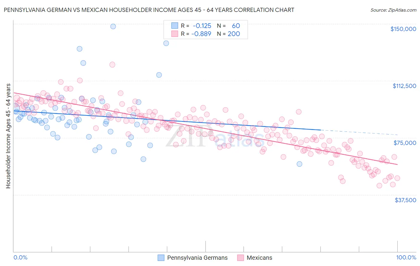 Pennsylvania German vs Mexican Householder Income Ages 45 - 64 years