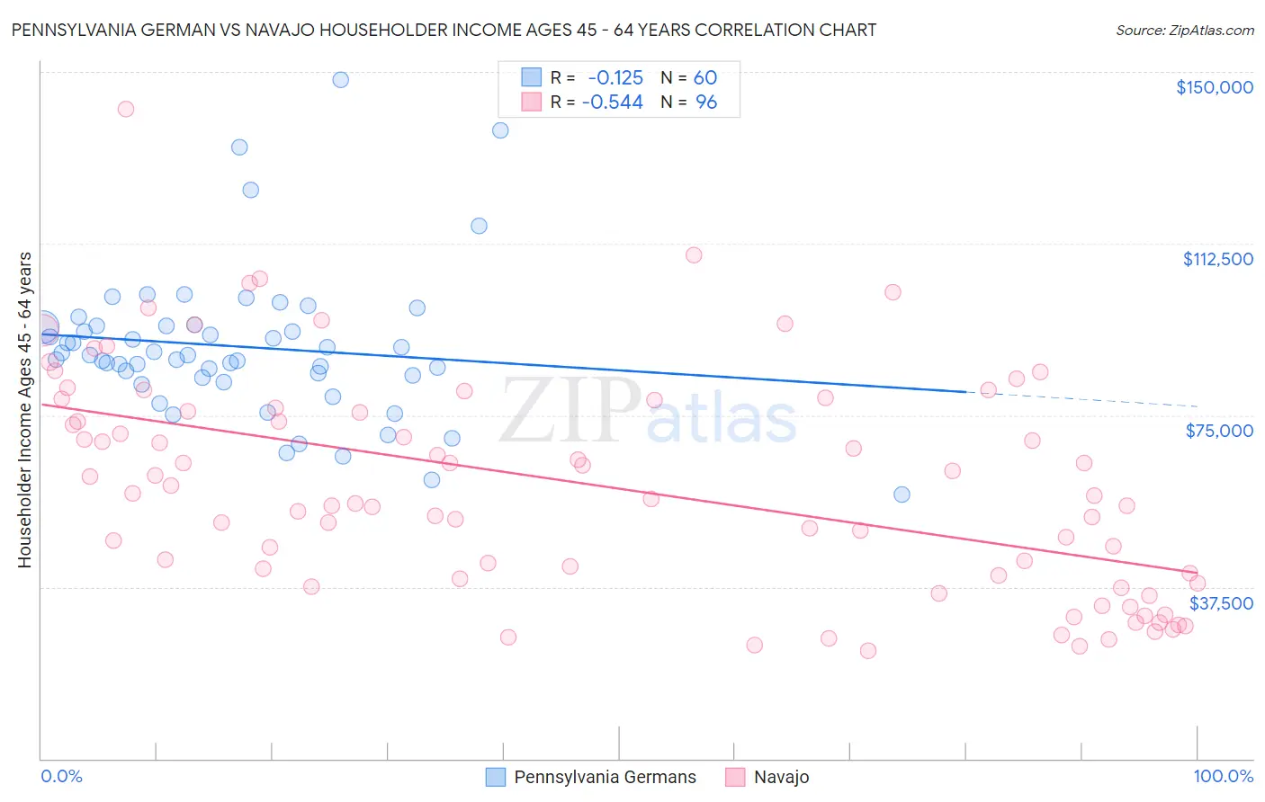 Pennsylvania German vs Navajo Householder Income Ages 45 - 64 years