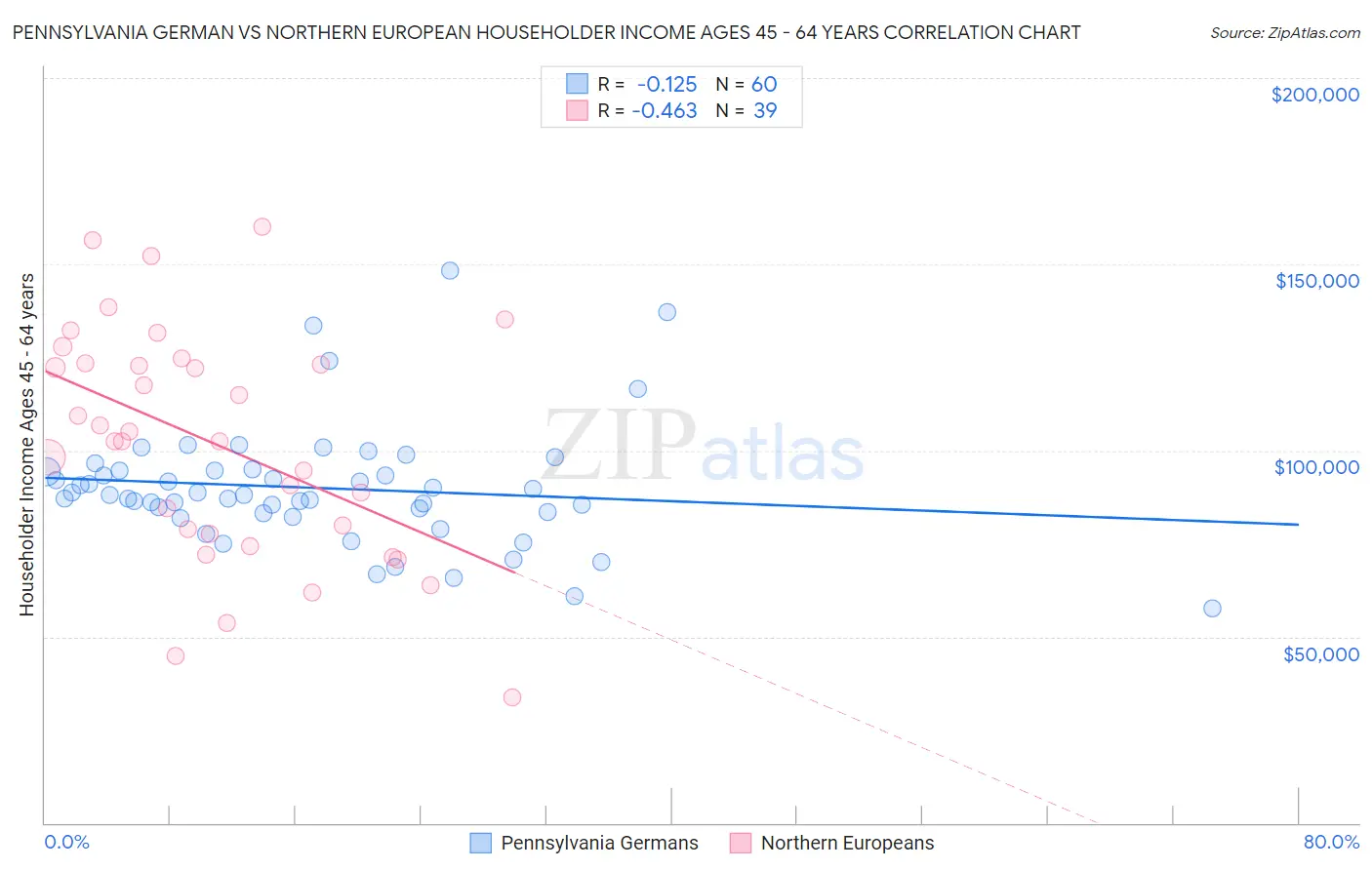 Pennsylvania German vs Northern European Householder Income Ages 45 - 64 years