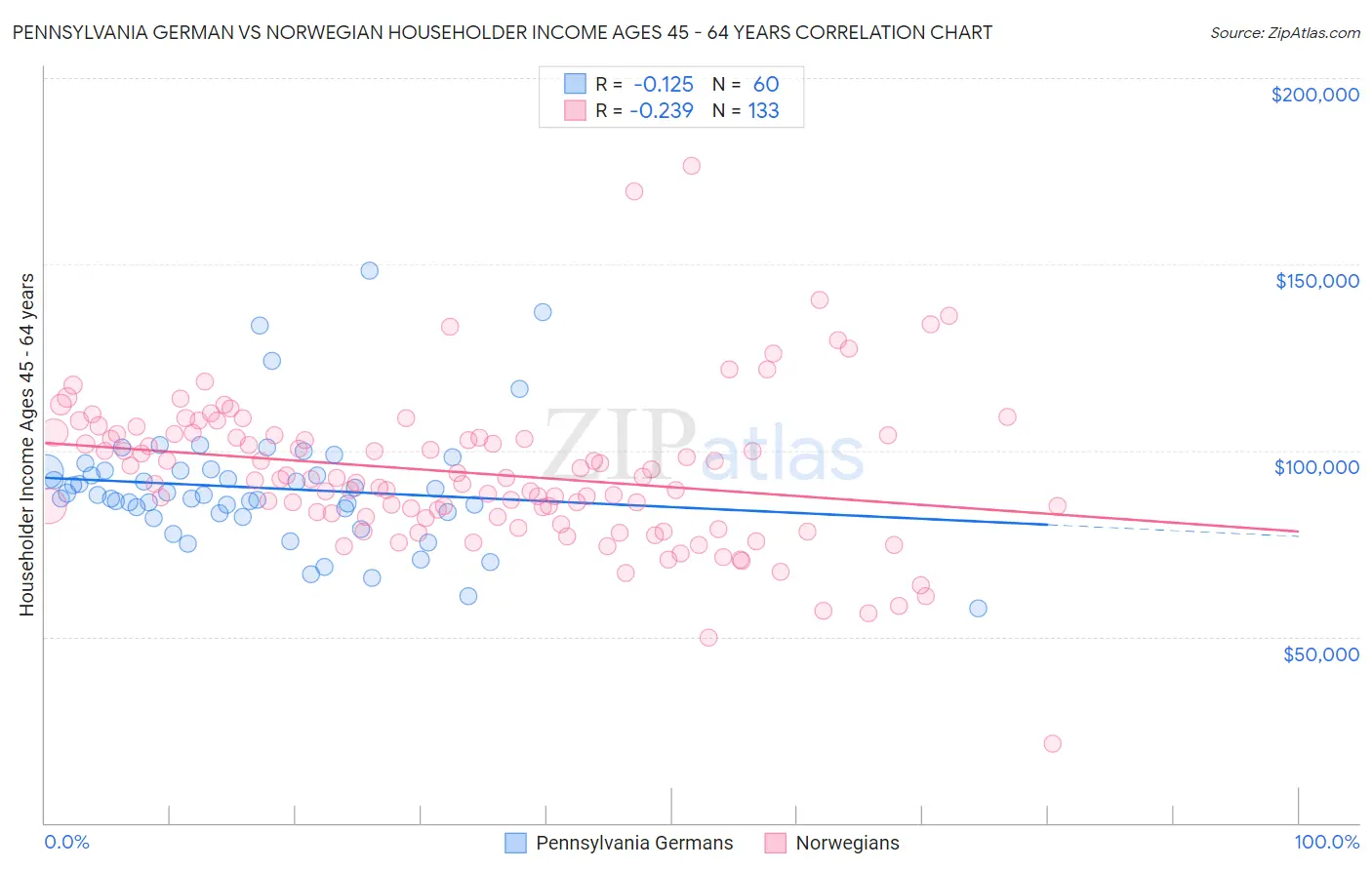 Pennsylvania German vs Norwegian Householder Income Ages 45 - 64 years