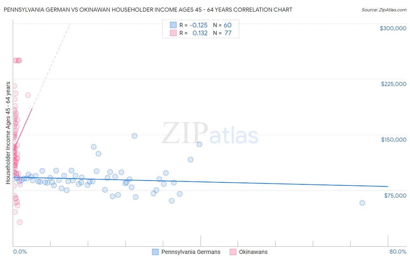 Pennsylvania German vs Okinawan Householder Income Ages 45 - 64 years