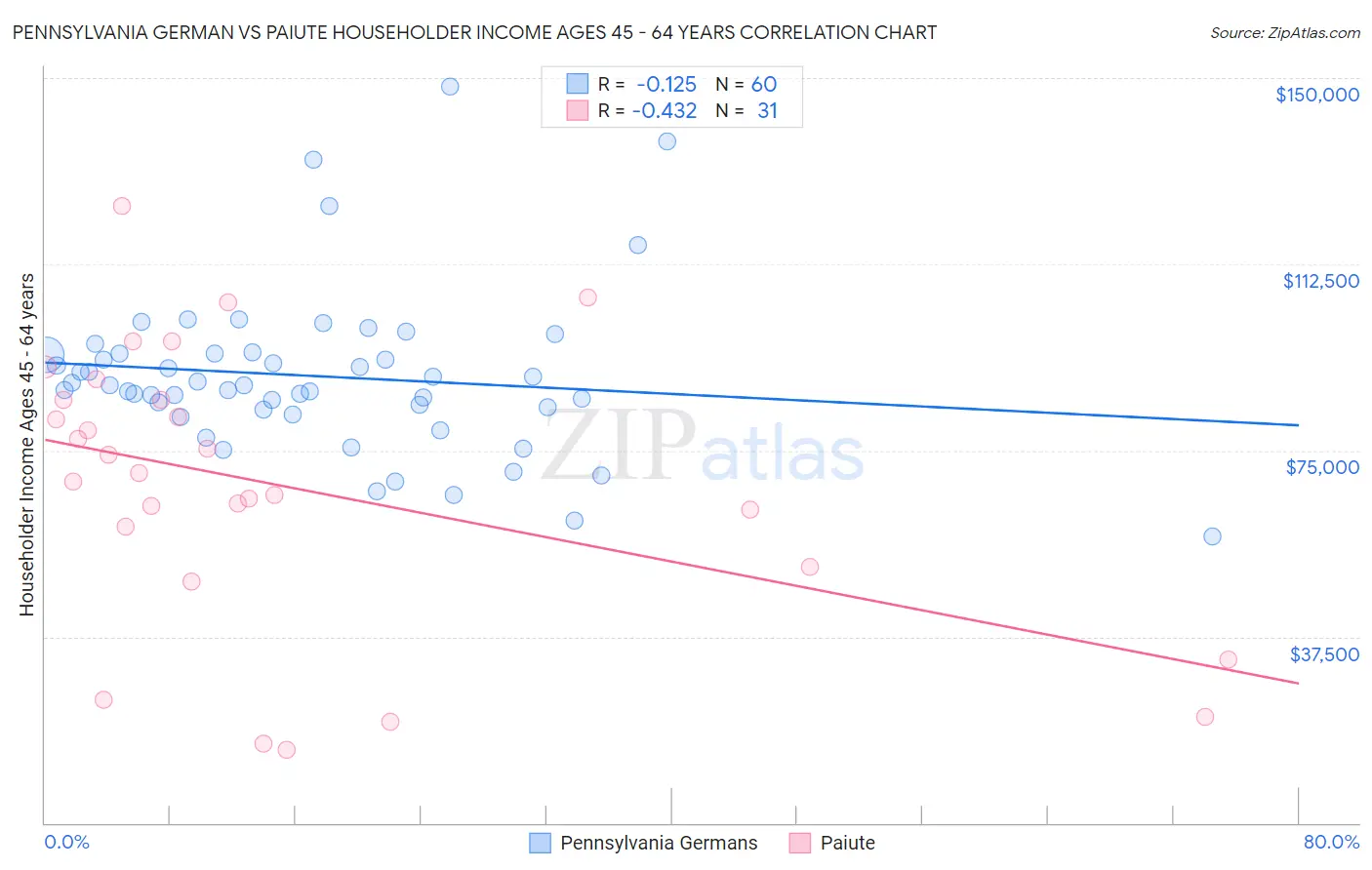 Pennsylvania German vs Paiute Householder Income Ages 45 - 64 years