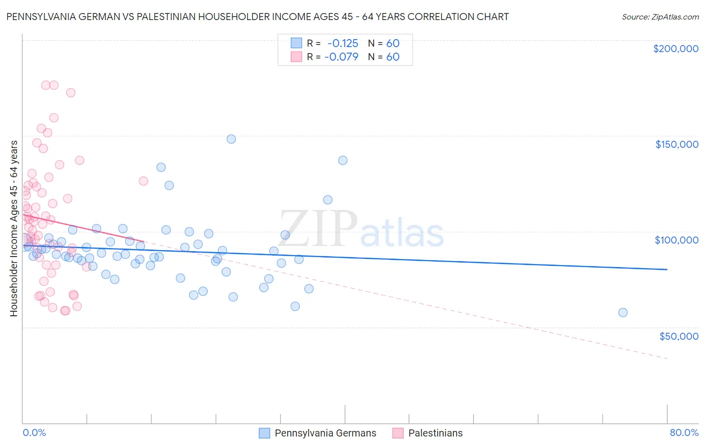 Pennsylvania German vs Palestinian Householder Income Ages 45 - 64 years