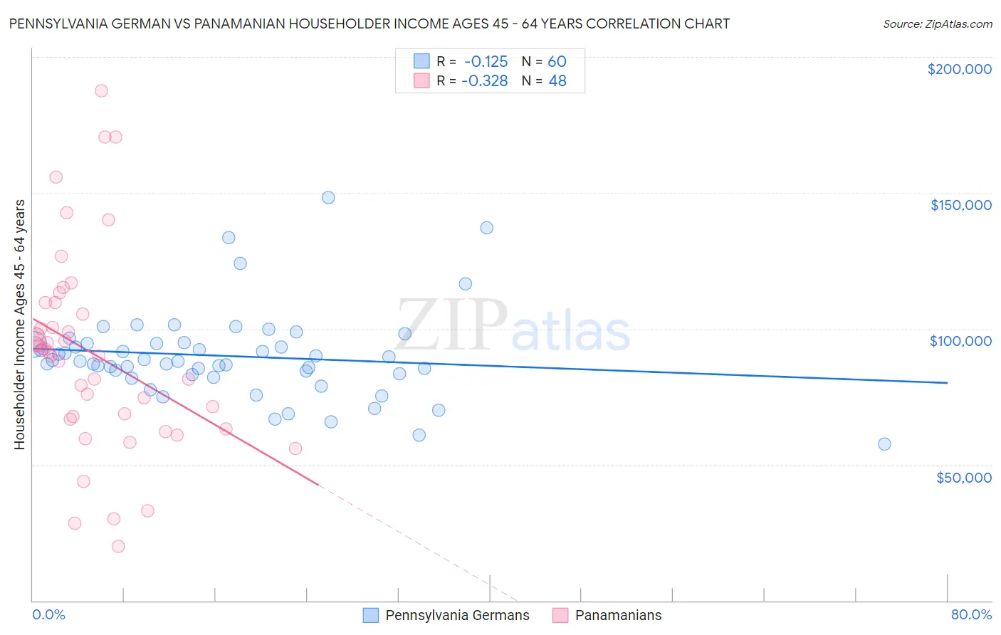 Pennsylvania German vs Panamanian Householder Income Ages 45 - 64 years