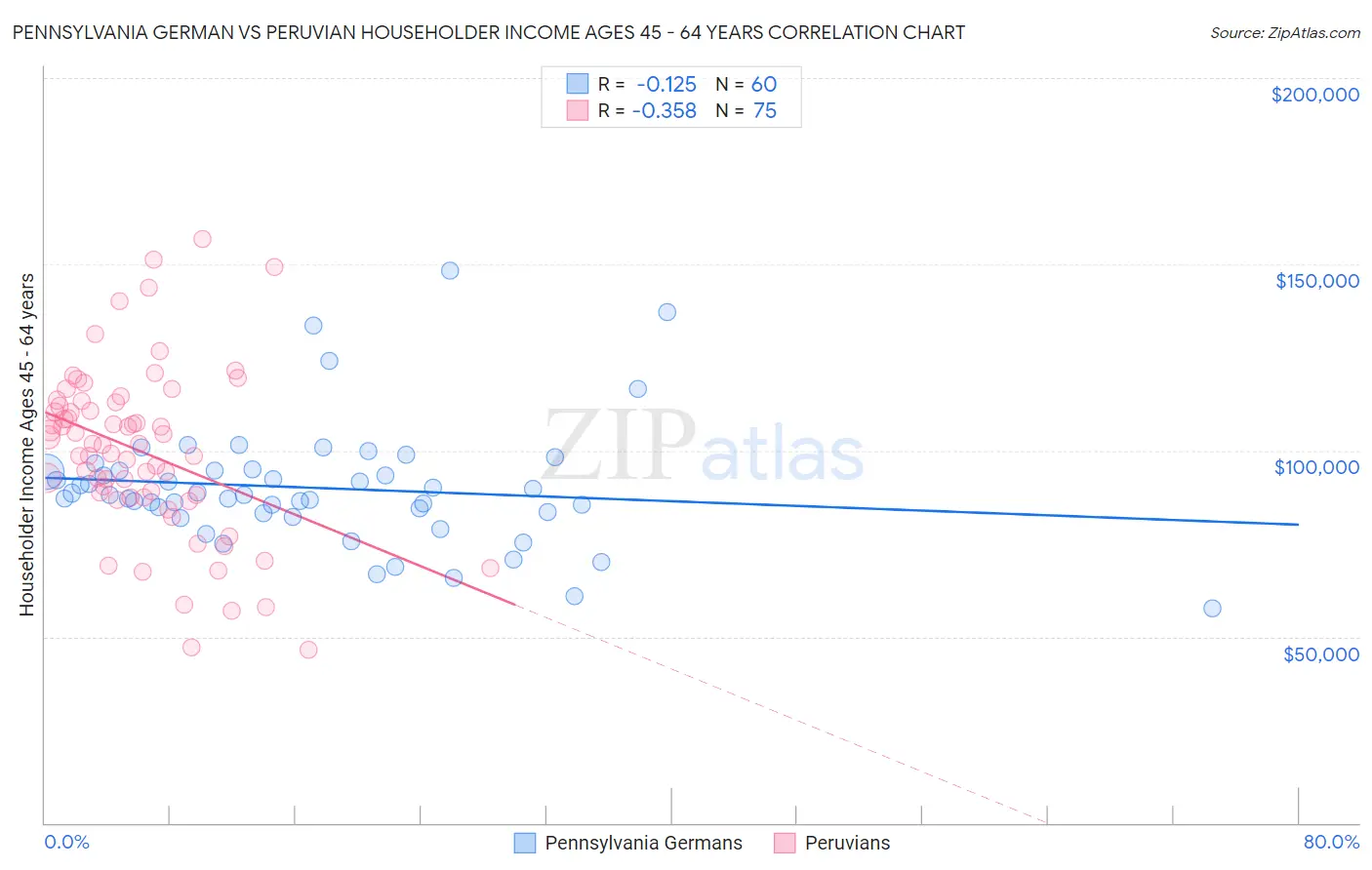 Pennsylvania German vs Peruvian Householder Income Ages 45 - 64 years