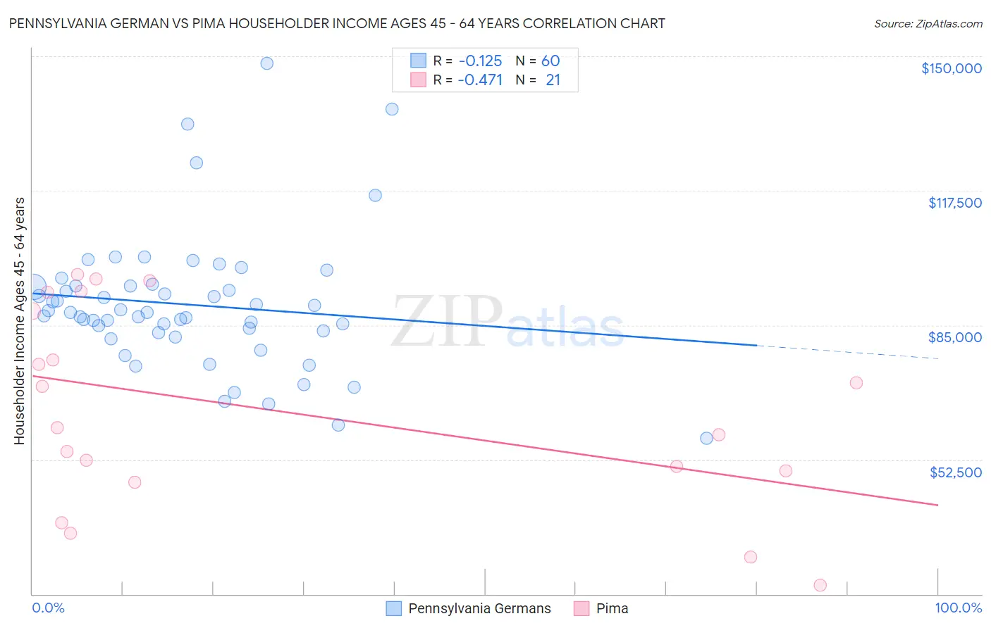 Pennsylvania German vs Pima Householder Income Ages 45 - 64 years