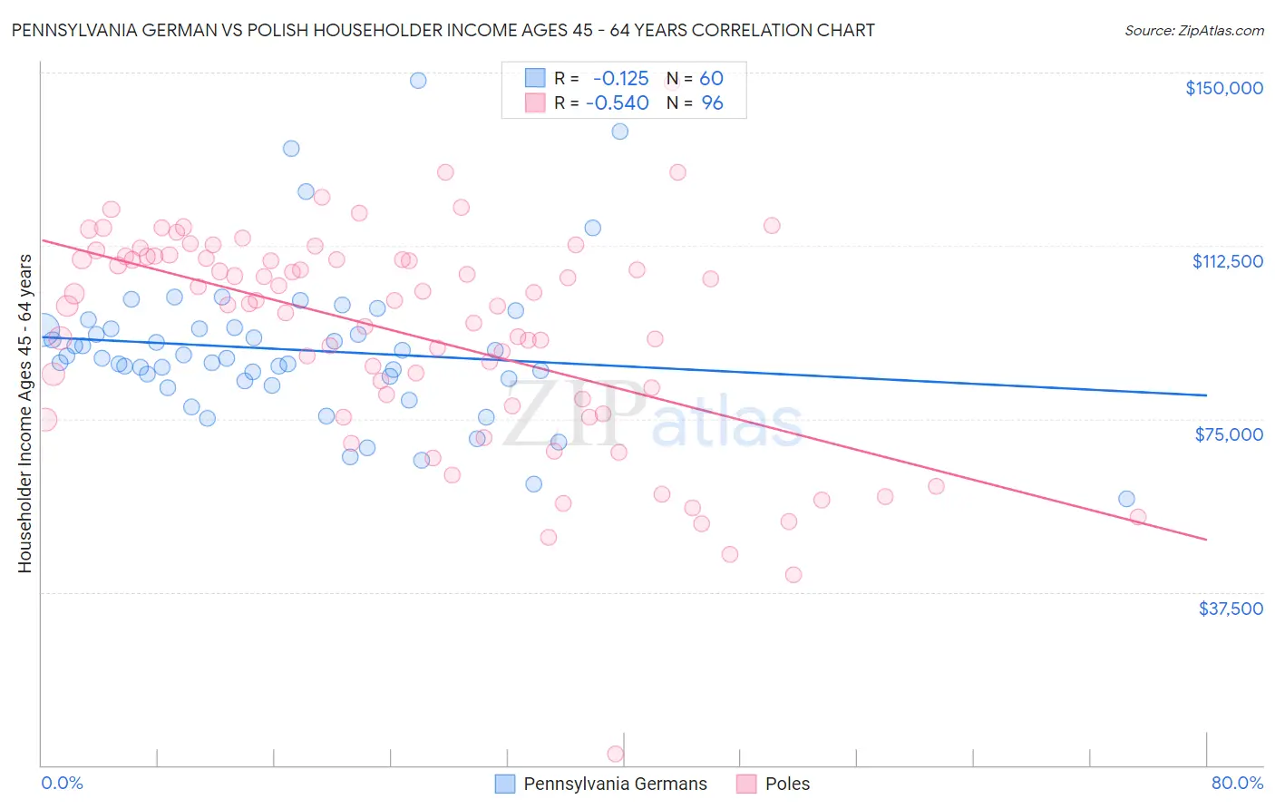 Pennsylvania German vs Polish Householder Income Ages 45 - 64 years