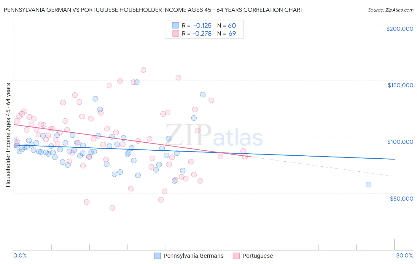 Pennsylvania German vs Portuguese Householder Income Ages 45 - 64 years