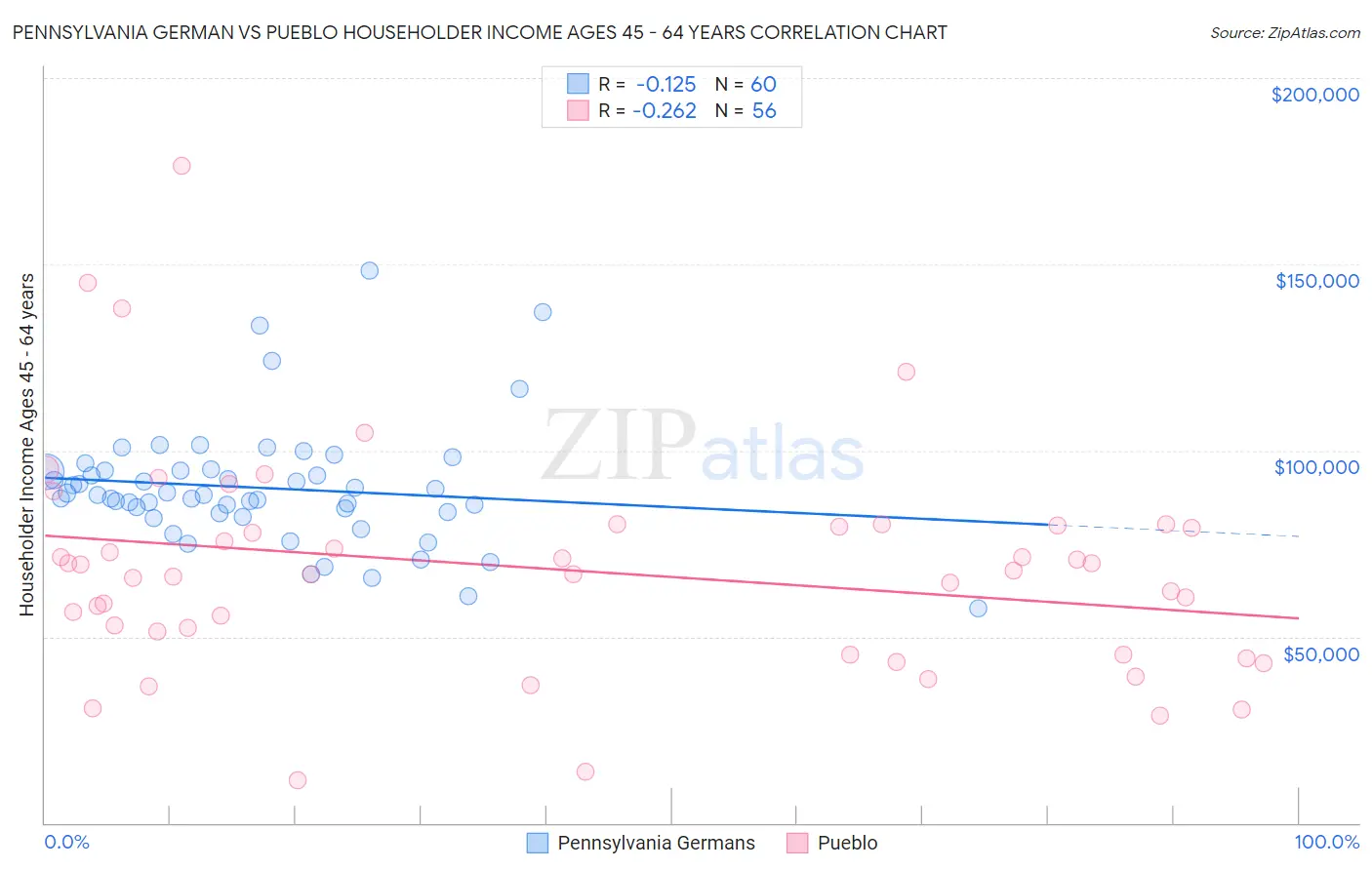 Pennsylvania German vs Pueblo Householder Income Ages 45 - 64 years