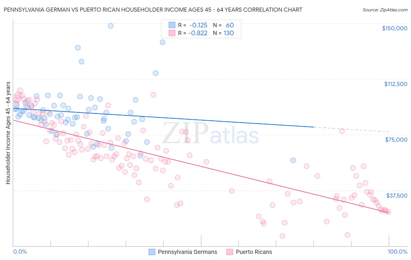 Pennsylvania German vs Puerto Rican Householder Income Ages 45 - 64 years