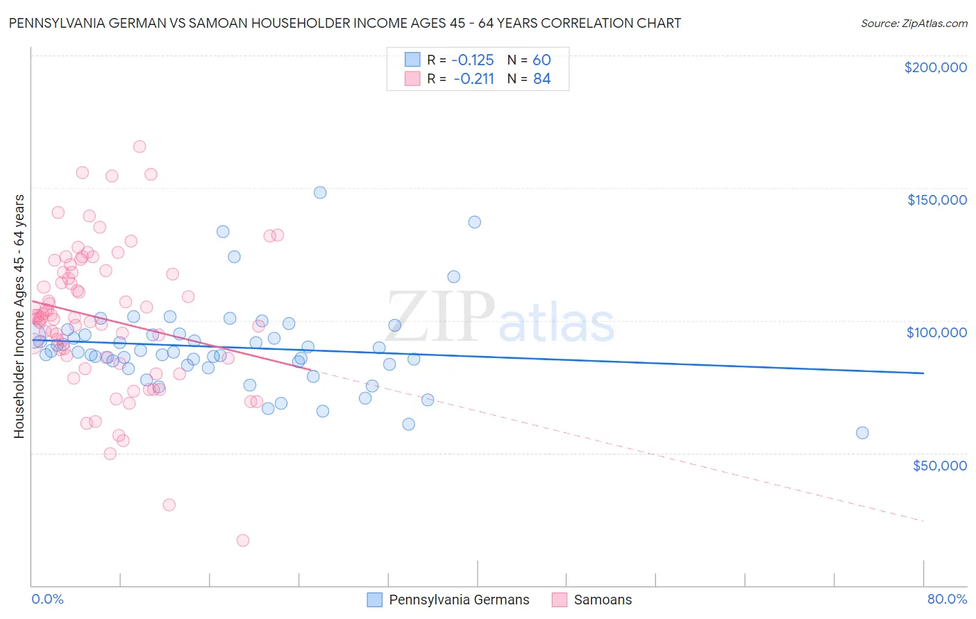 Pennsylvania German vs Samoan Householder Income Ages 45 - 64 years
