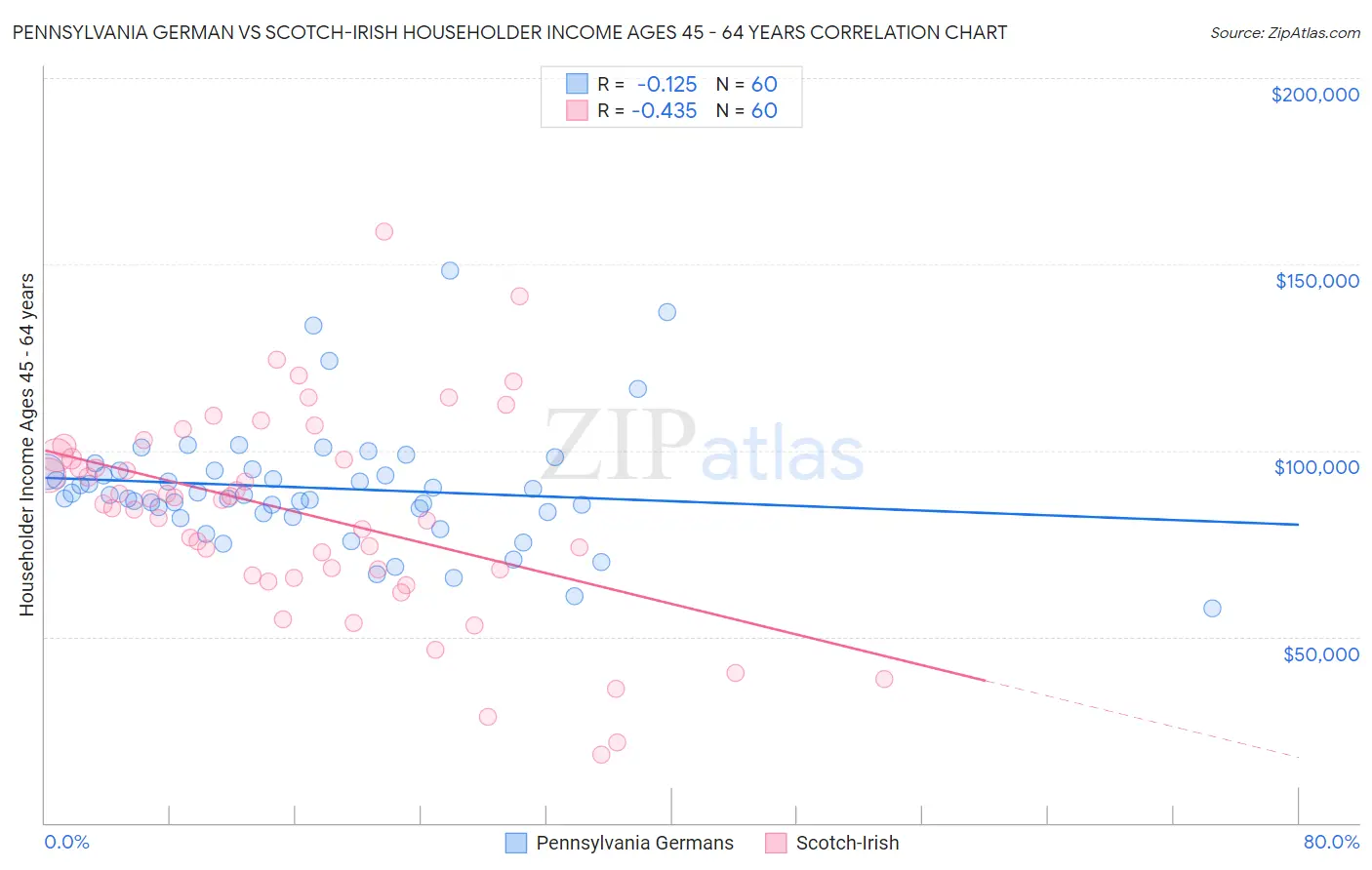 Pennsylvania German vs Scotch-Irish Householder Income Ages 45 - 64 years
