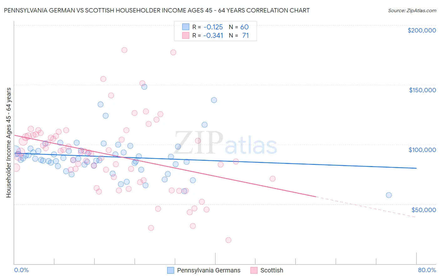 Pennsylvania German vs Scottish Householder Income Ages 45 - 64 years