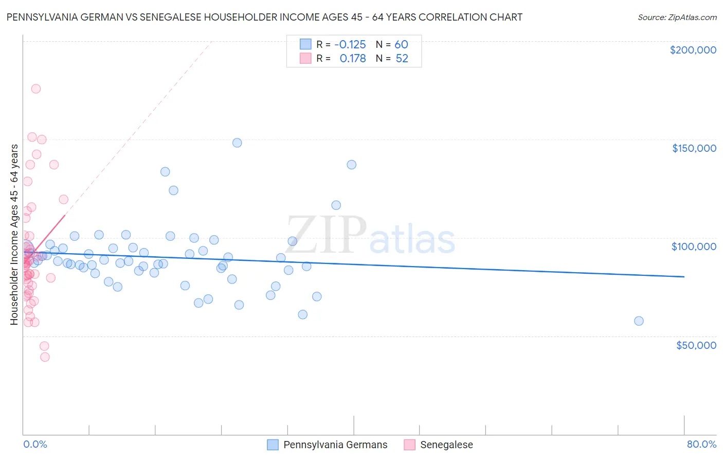 Pennsylvania German vs Senegalese Householder Income Ages 45 - 64 years