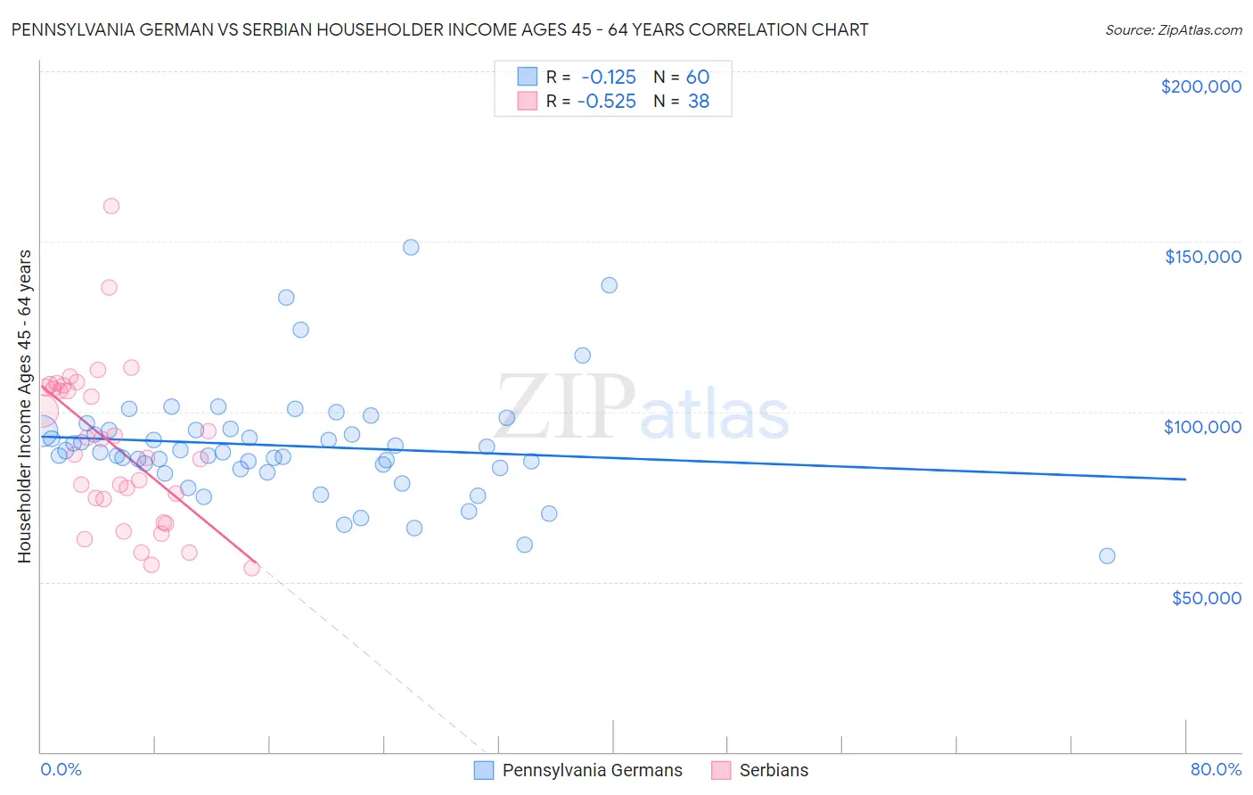 Pennsylvania German vs Serbian Householder Income Ages 45 - 64 years