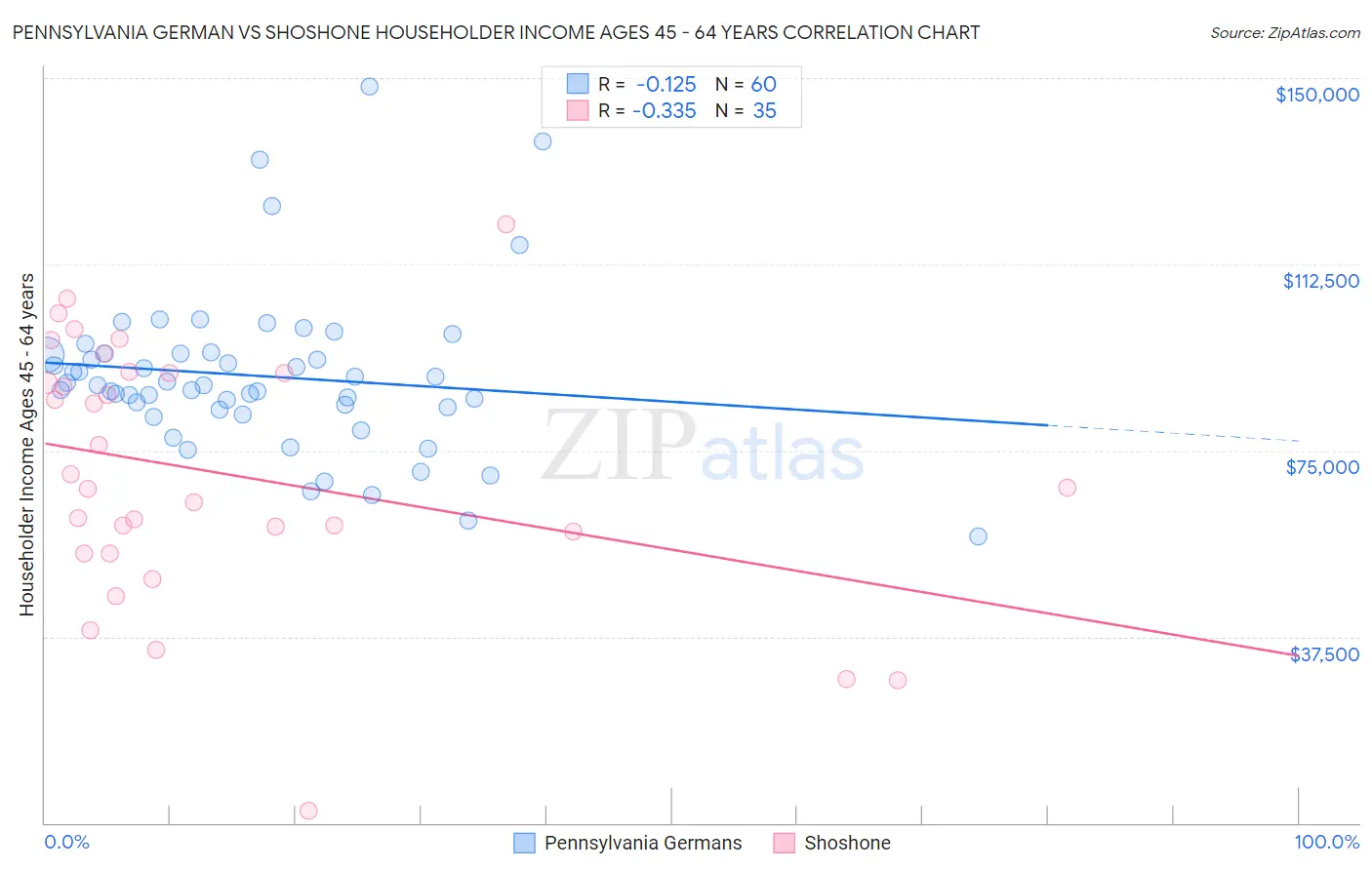 Pennsylvania German vs Shoshone Householder Income Ages 45 - 64 years