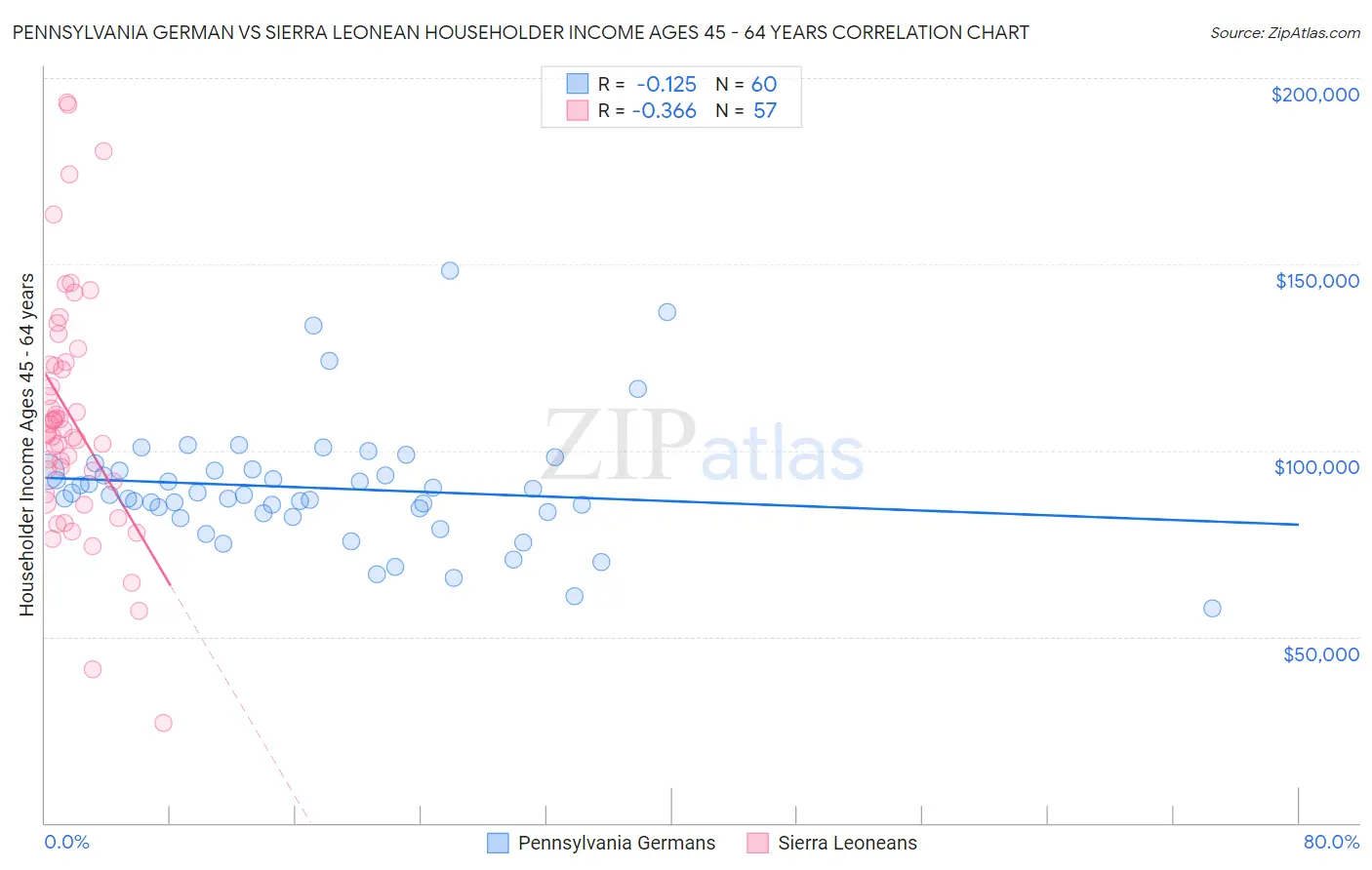 Pennsylvania German vs Sierra Leonean Householder Income Ages 45 - 64 years
