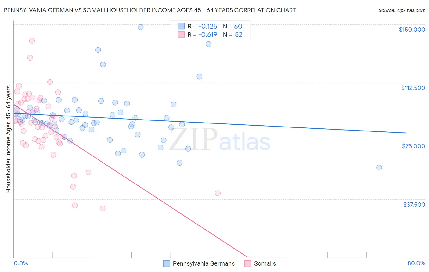 Pennsylvania German vs Somali Householder Income Ages 45 - 64 years