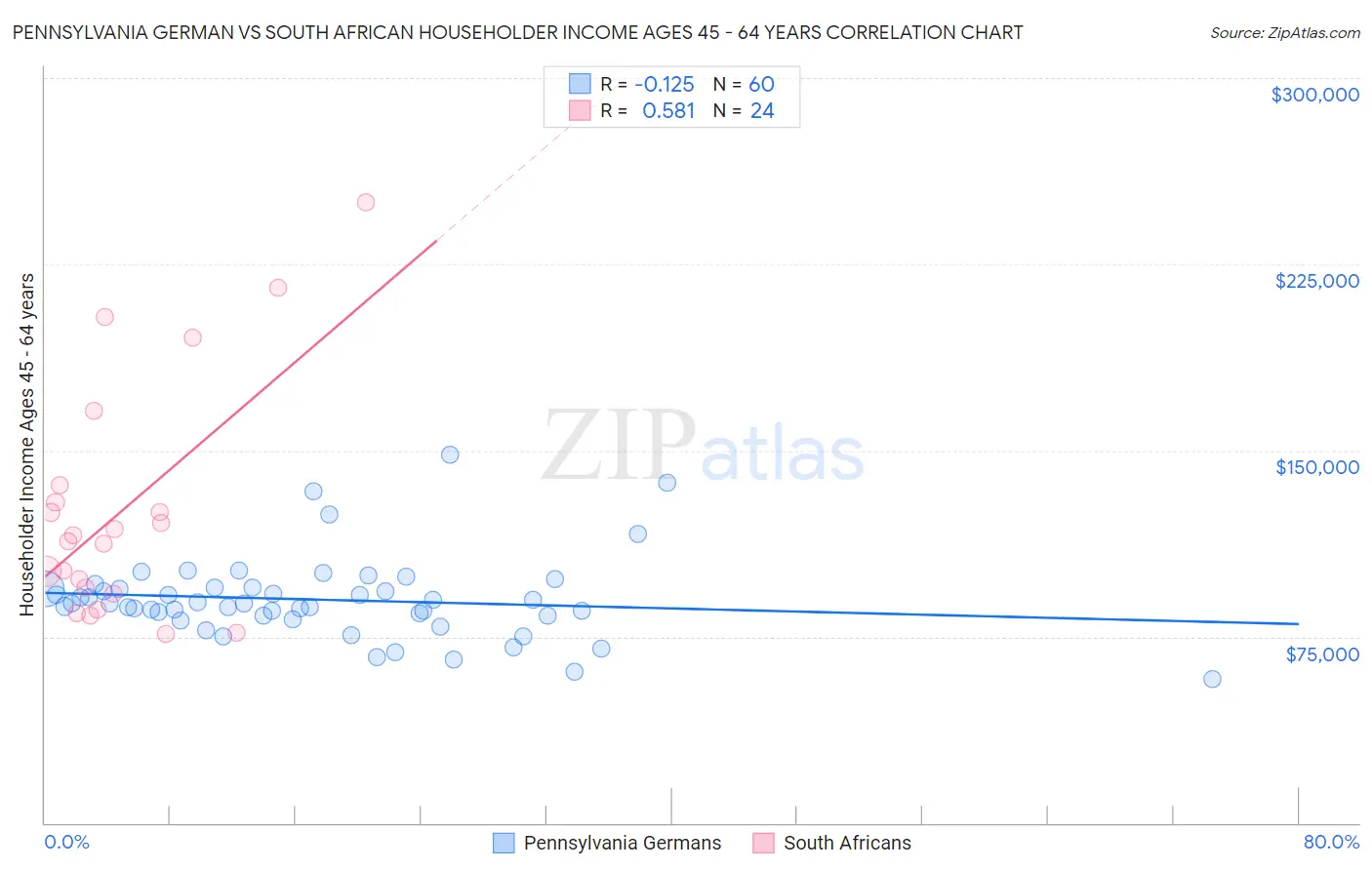 Pennsylvania German vs South African Householder Income Ages 45 - 64 years