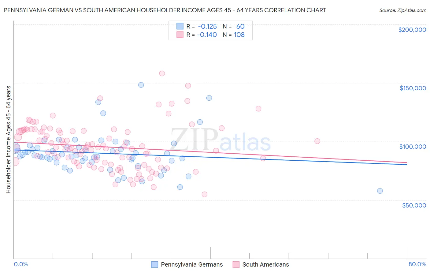 Pennsylvania German vs South American Householder Income Ages 45 - 64 years