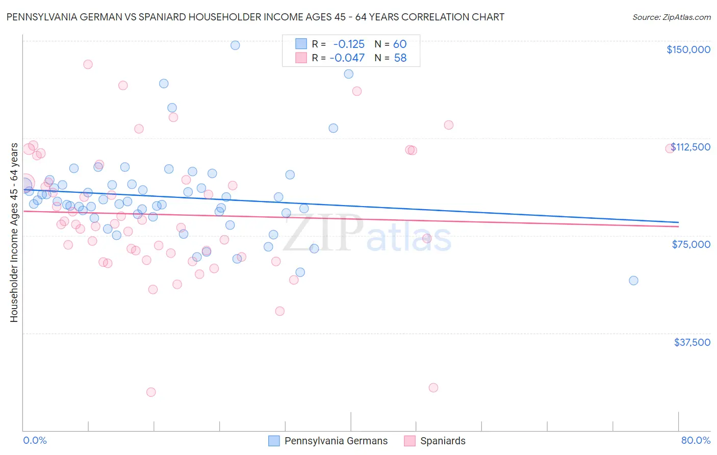 Pennsylvania German vs Spaniard Householder Income Ages 45 - 64 years