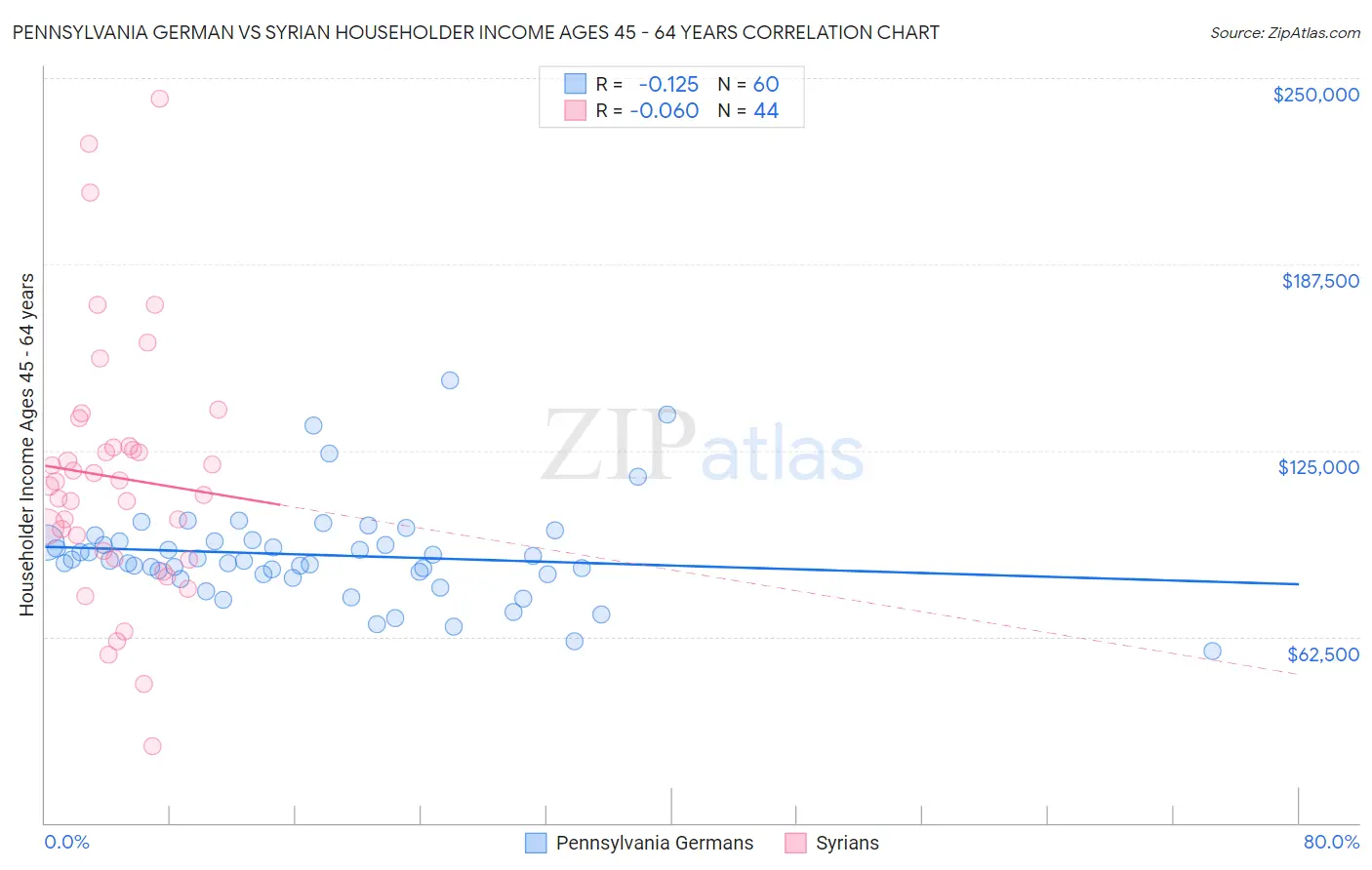 Pennsylvania German vs Syrian Householder Income Ages 45 - 64 years