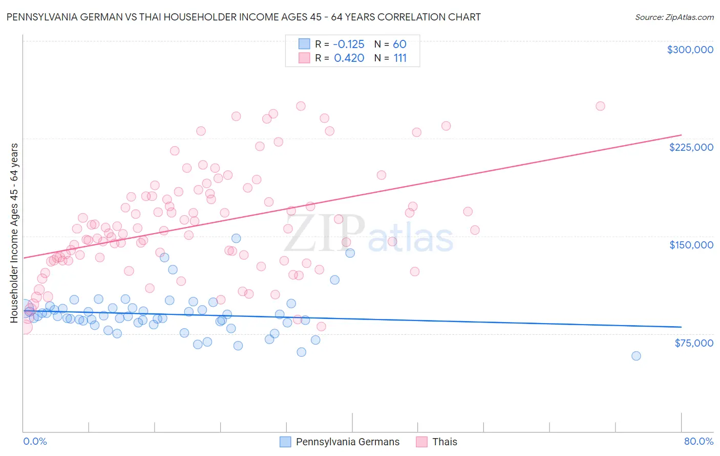 Pennsylvania German vs Thai Householder Income Ages 45 - 64 years