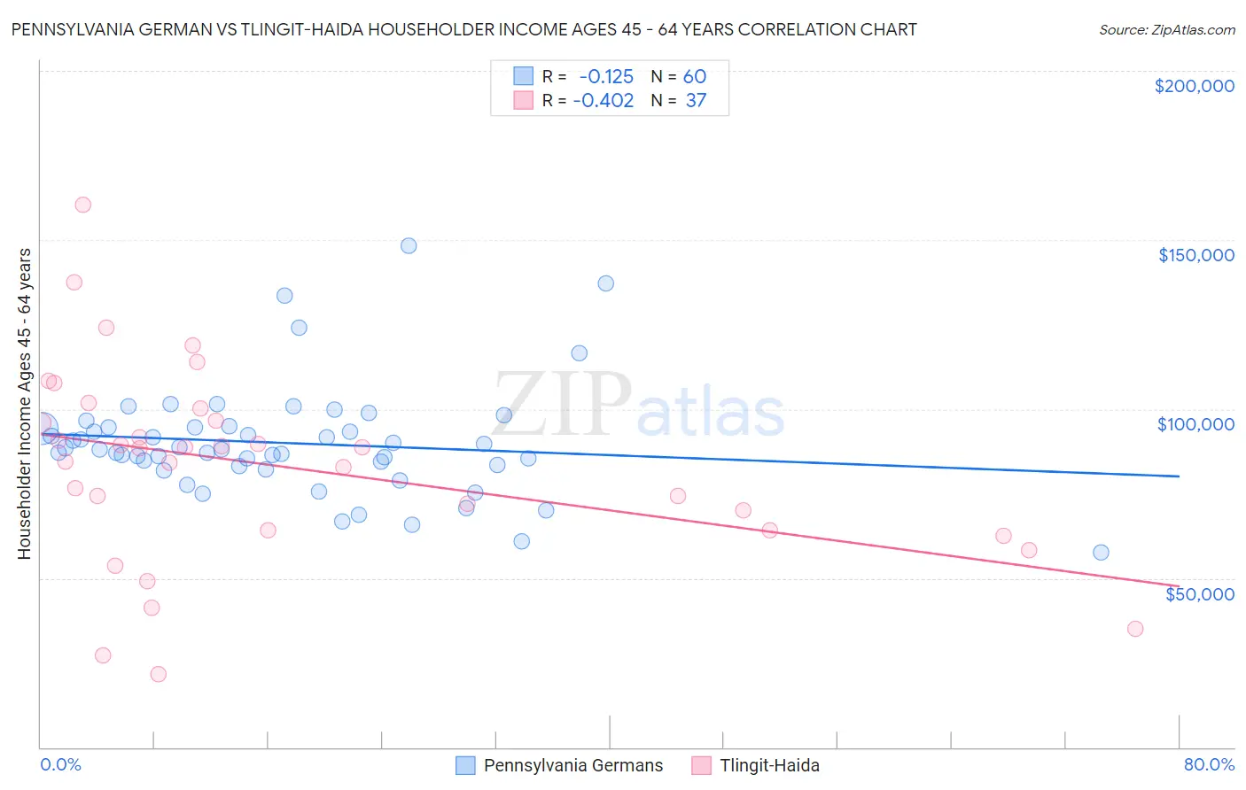 Pennsylvania German vs Tlingit-Haida Householder Income Ages 45 - 64 years