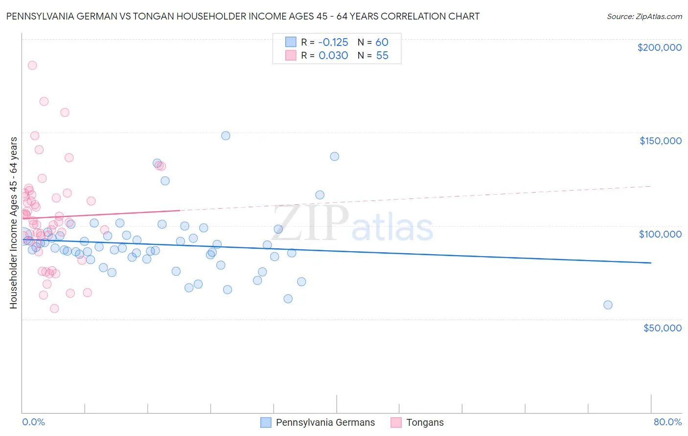Pennsylvania German vs Tongan Householder Income Ages 45 - 64 years