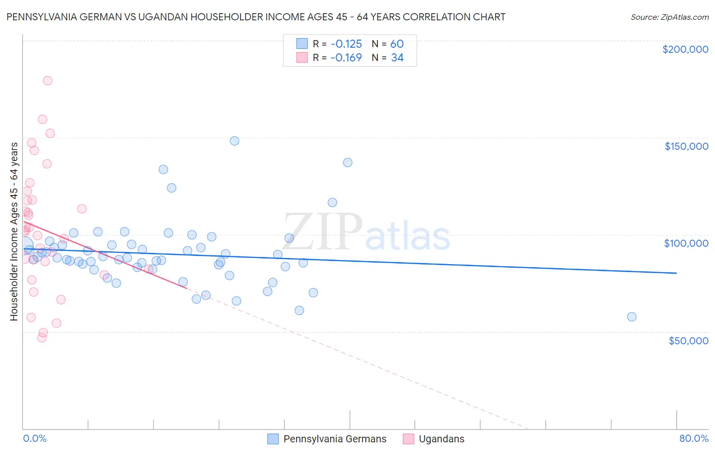 Pennsylvania German vs Ugandan Householder Income Ages 45 - 64 years