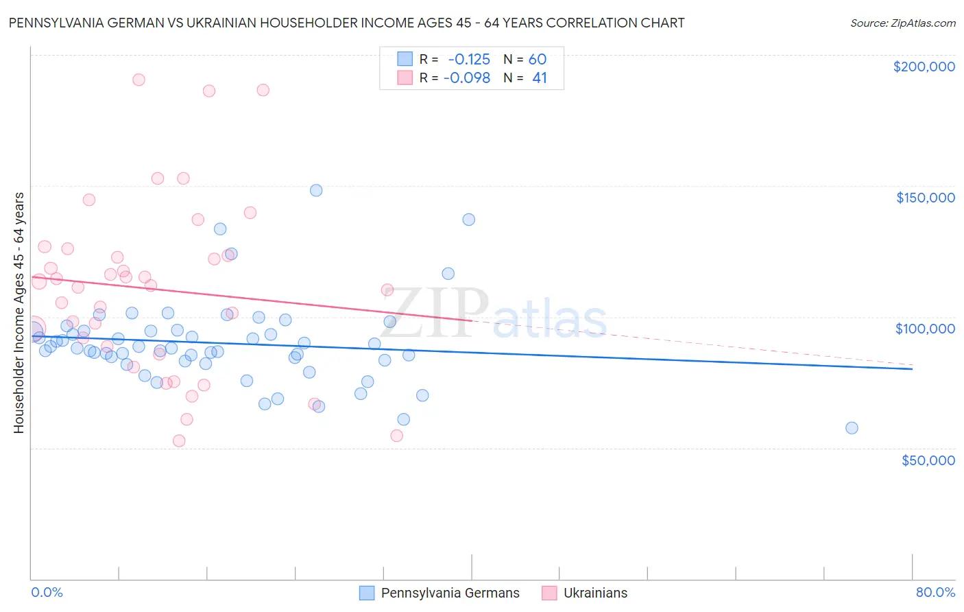 Pennsylvania German vs Ukrainian Householder Income Ages 45 - 64 years