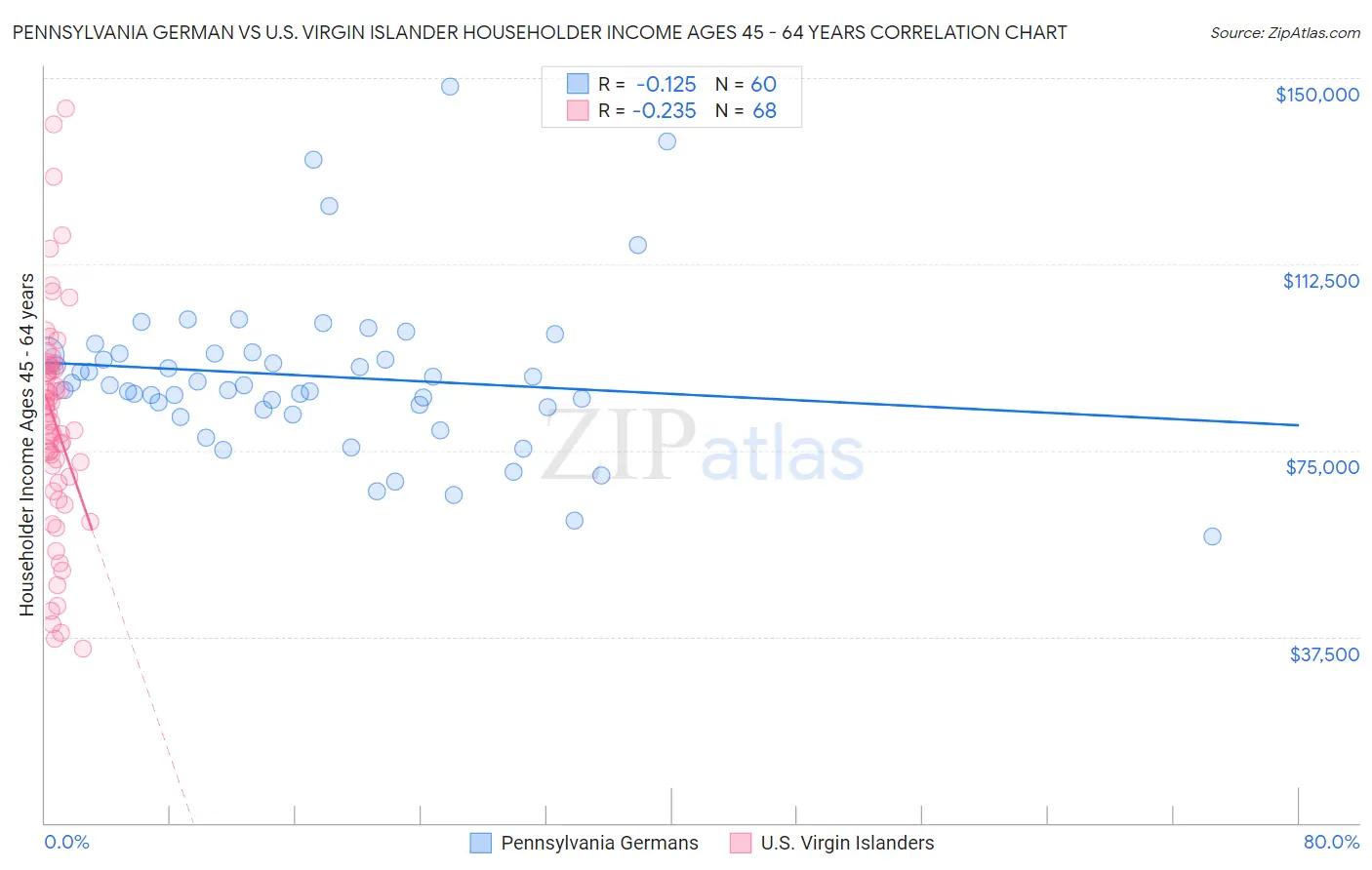 Pennsylvania German vs U.S. Virgin Islander Householder Income Ages 45 - 64 years