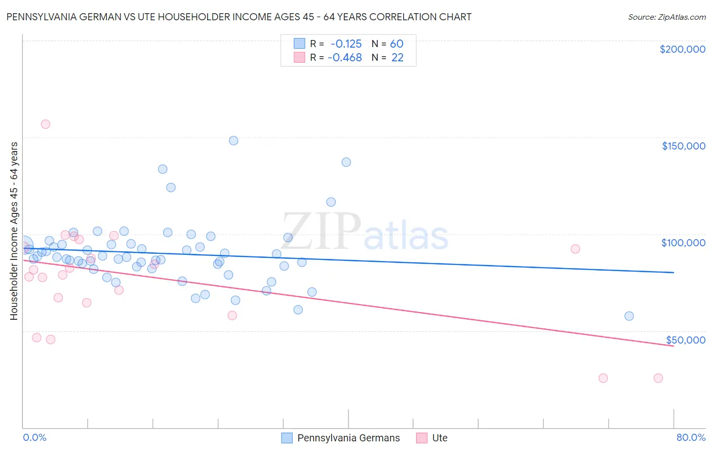 Pennsylvania German vs Ute Householder Income Ages 45 - 64 years