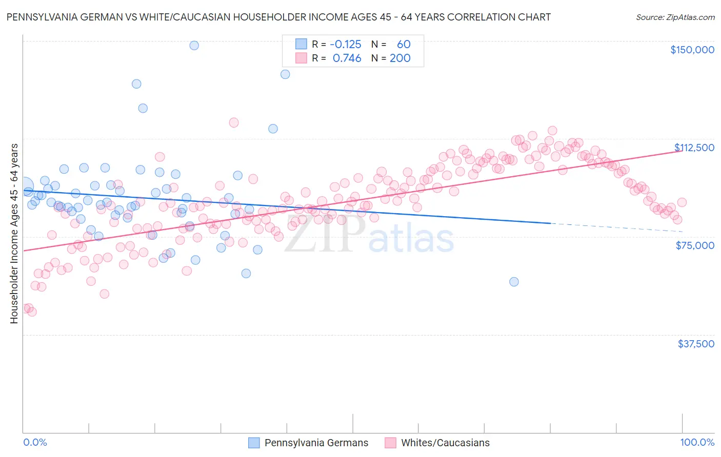 Pennsylvania German vs White/Caucasian Householder Income Ages 45 - 64 years