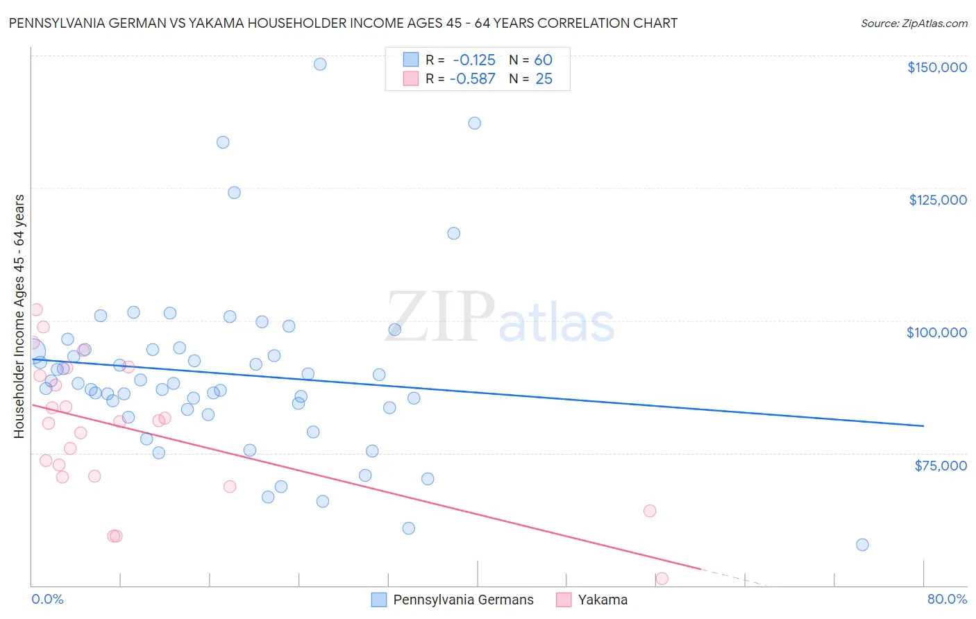 Pennsylvania German vs Yakama Householder Income Ages 45 - 64 years