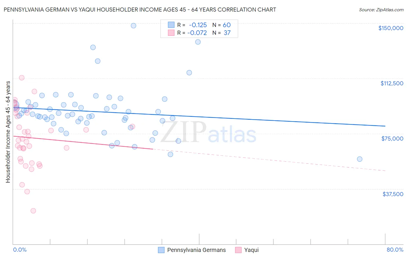 Pennsylvania German vs Yaqui Householder Income Ages 45 - 64 years