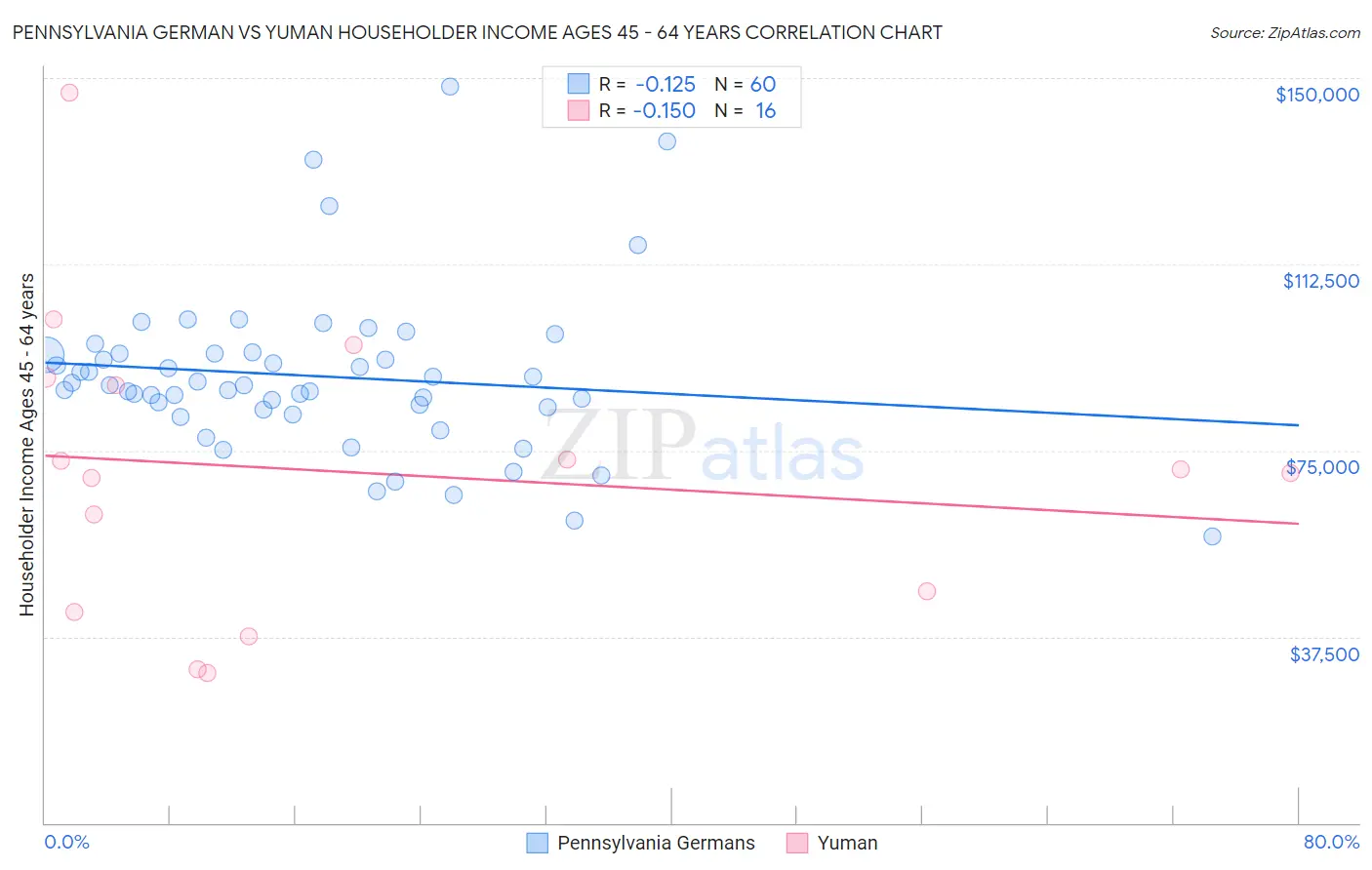 Pennsylvania German vs Yuman Householder Income Ages 45 - 64 years