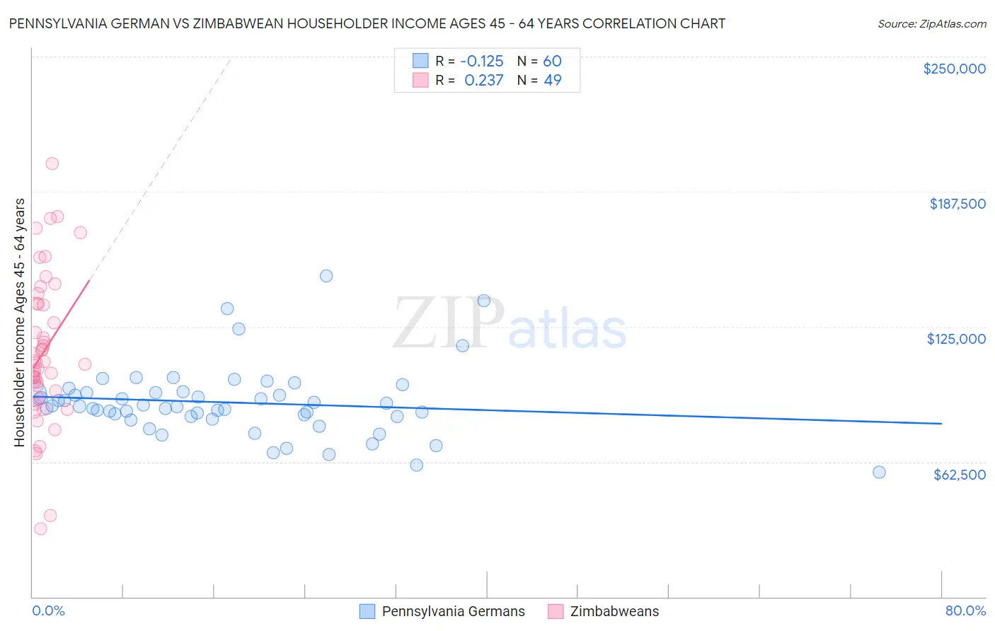 Pennsylvania German vs Zimbabwean Householder Income Ages 45 - 64 years