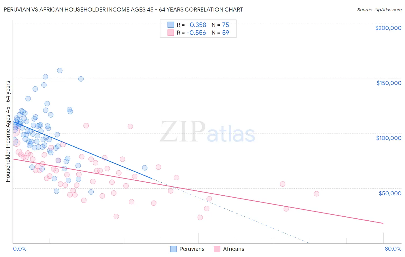 Peruvian vs African Householder Income Ages 45 - 64 years