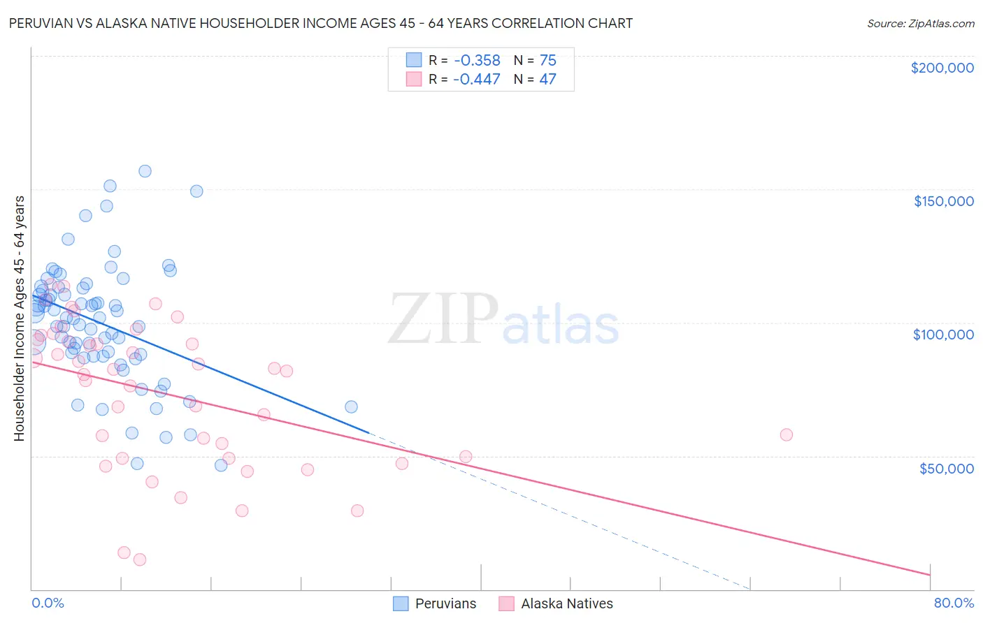 Peruvian vs Alaska Native Householder Income Ages 45 - 64 years