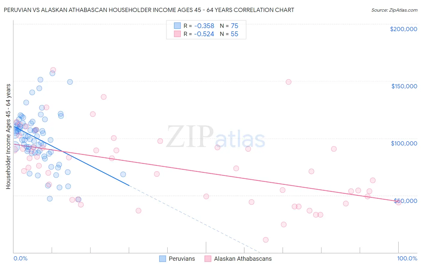 Peruvian vs Alaskan Athabascan Householder Income Ages 45 - 64 years