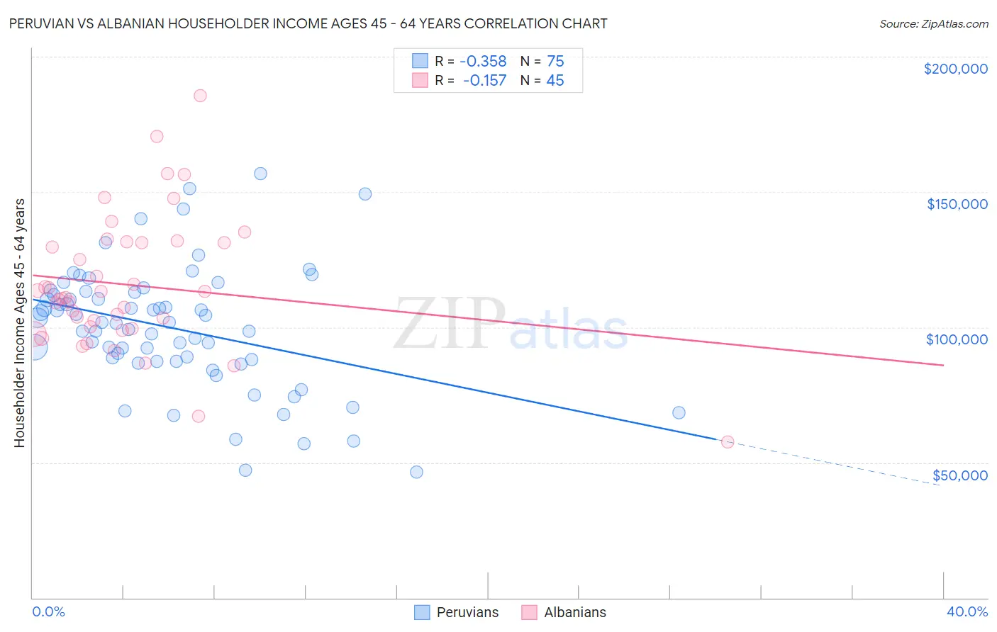 Peruvian vs Albanian Householder Income Ages 45 - 64 years