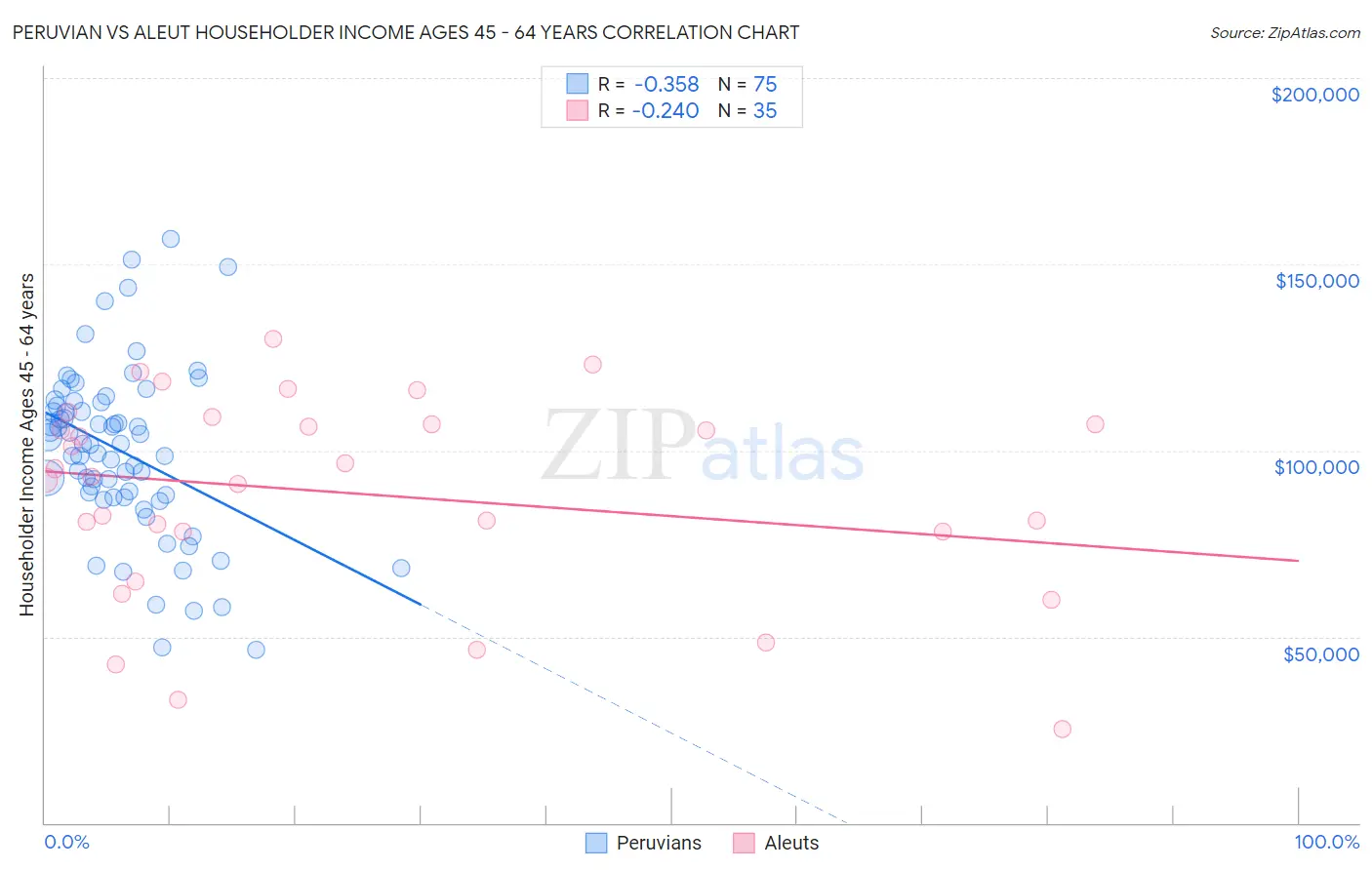 Peruvian vs Aleut Householder Income Ages 45 - 64 years