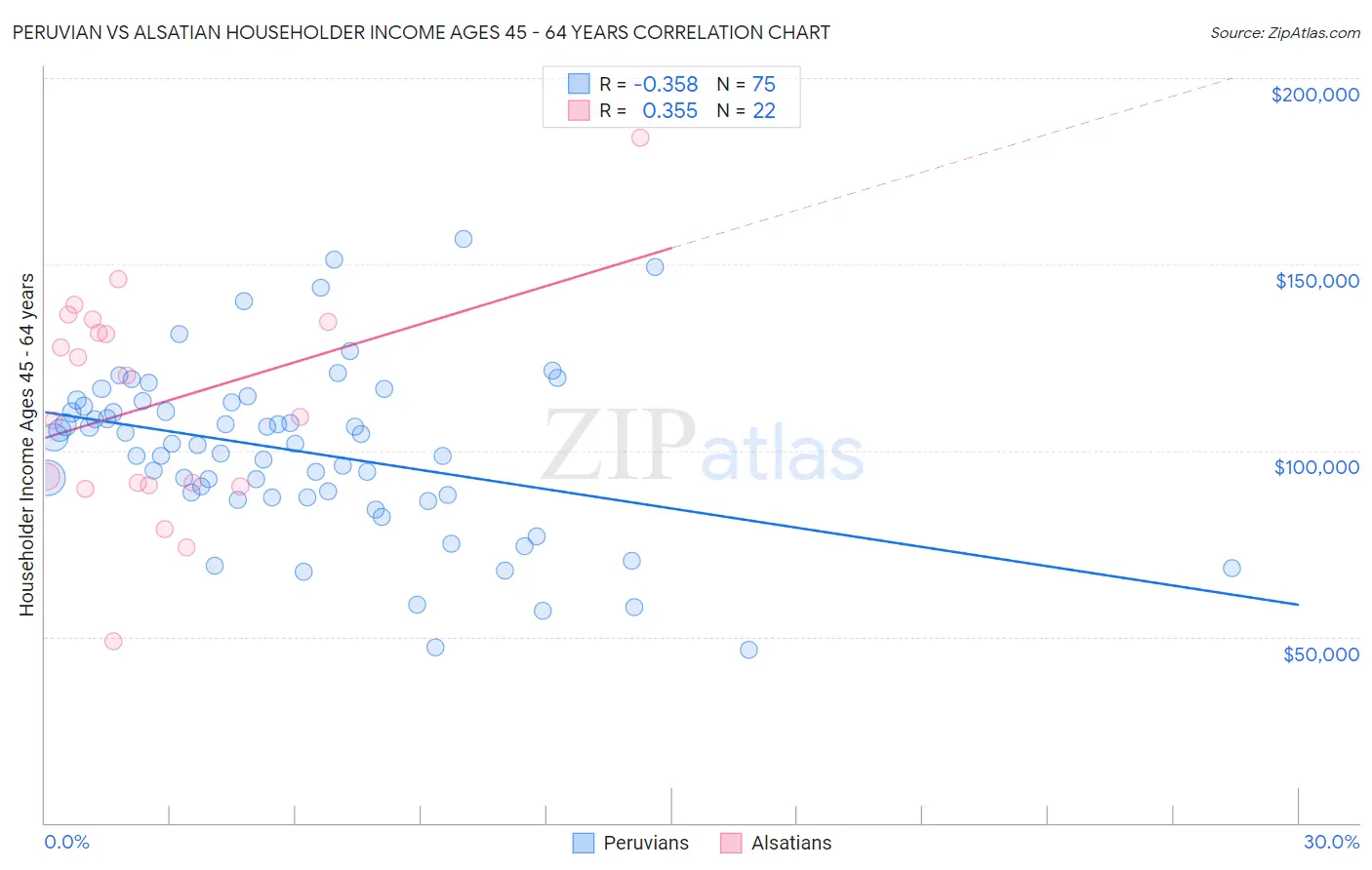 Peruvian vs Alsatian Householder Income Ages 45 - 64 years