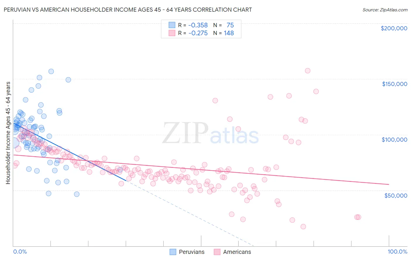 Peruvian vs American Householder Income Ages 45 - 64 years